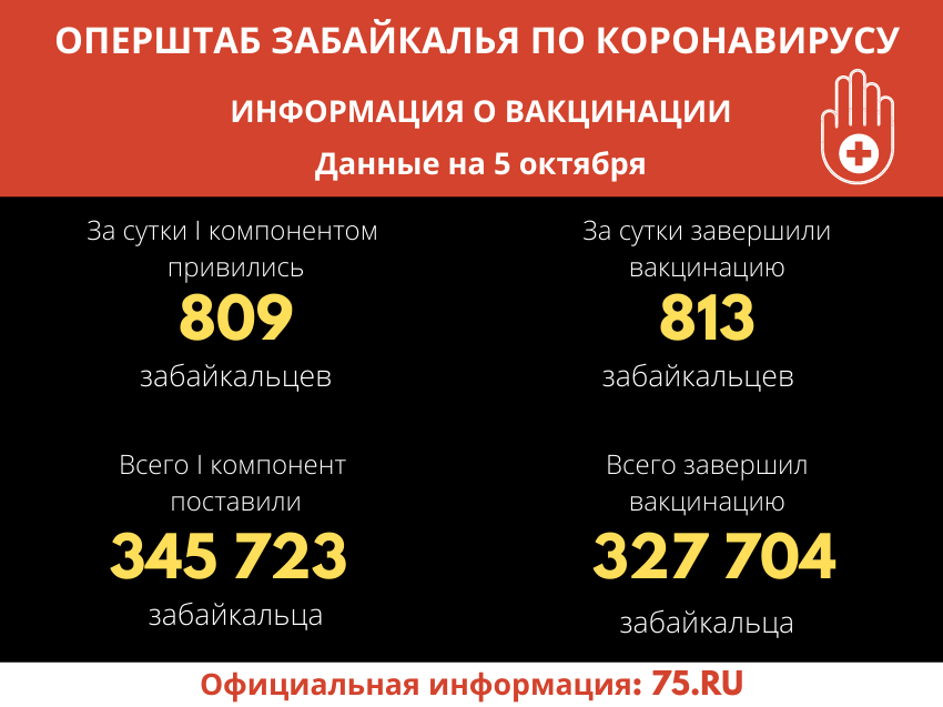 Оперштаб Забайкалья: Еще 813 человек завершили вакцинацию от COVID-19